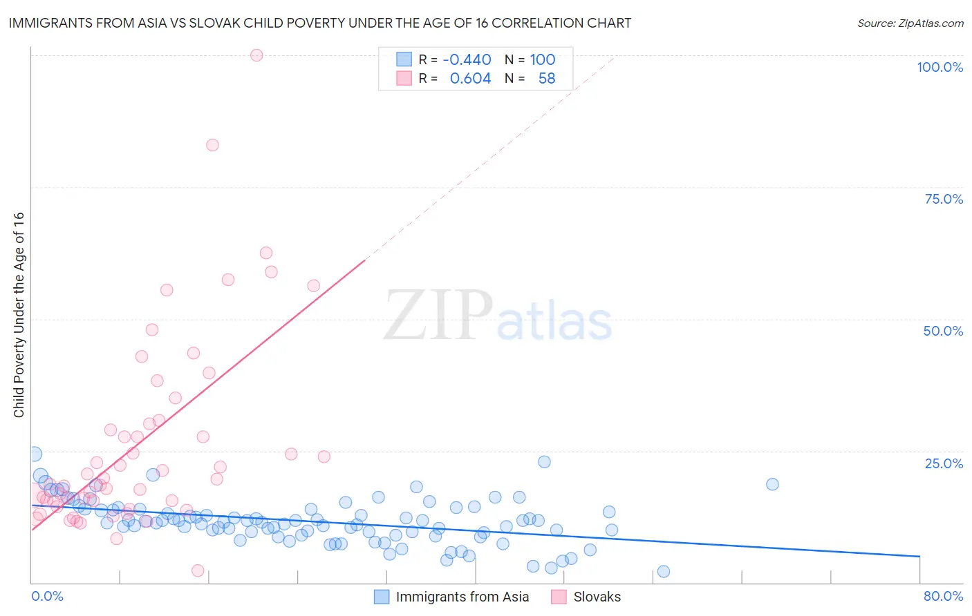 Immigrants from Asia vs Slovak Child Poverty Under the Age of 16
