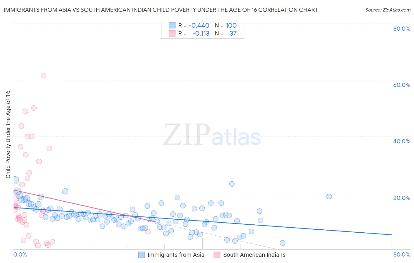 Immigrants from Asia vs South American Indian Child Poverty Under the Age of 16