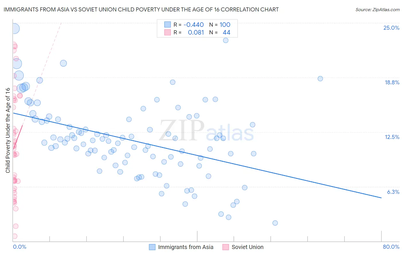 Immigrants from Asia vs Soviet Union Child Poverty Under the Age of 16