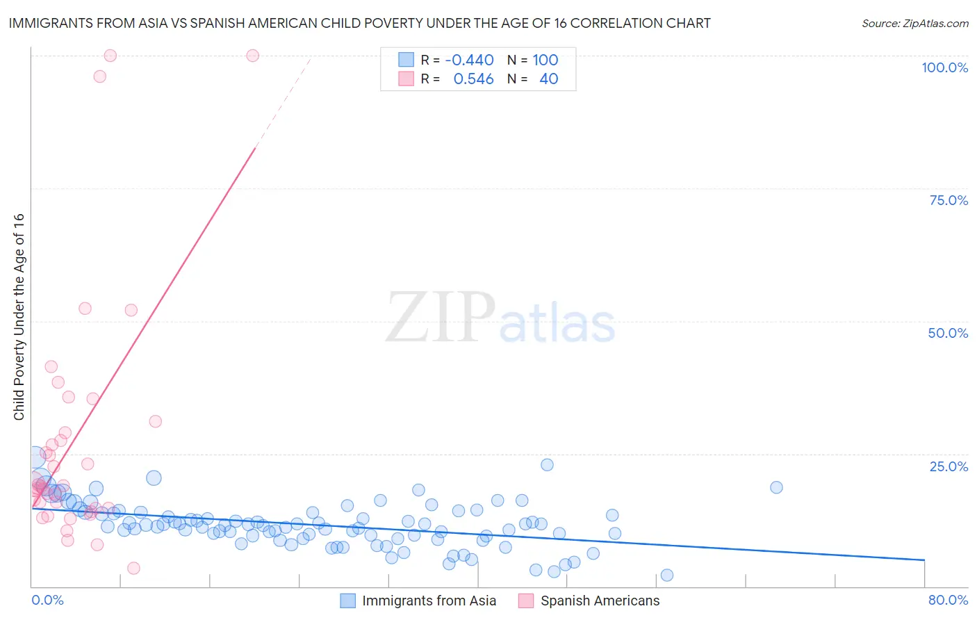 Immigrants from Asia vs Spanish American Child Poverty Under the Age of 16
