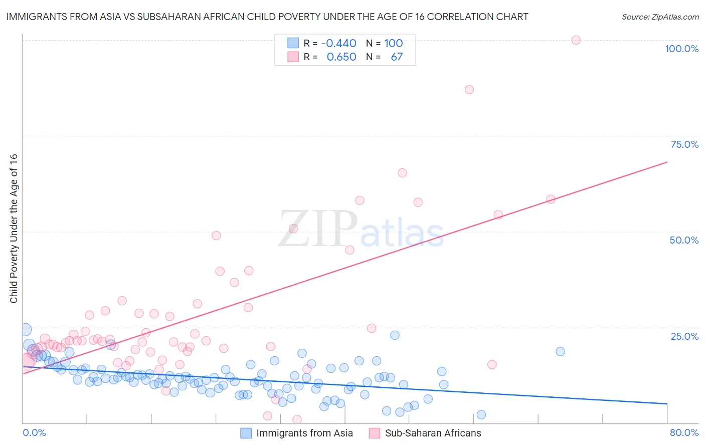 Immigrants from Asia vs Subsaharan African Child Poverty Under the Age of 16