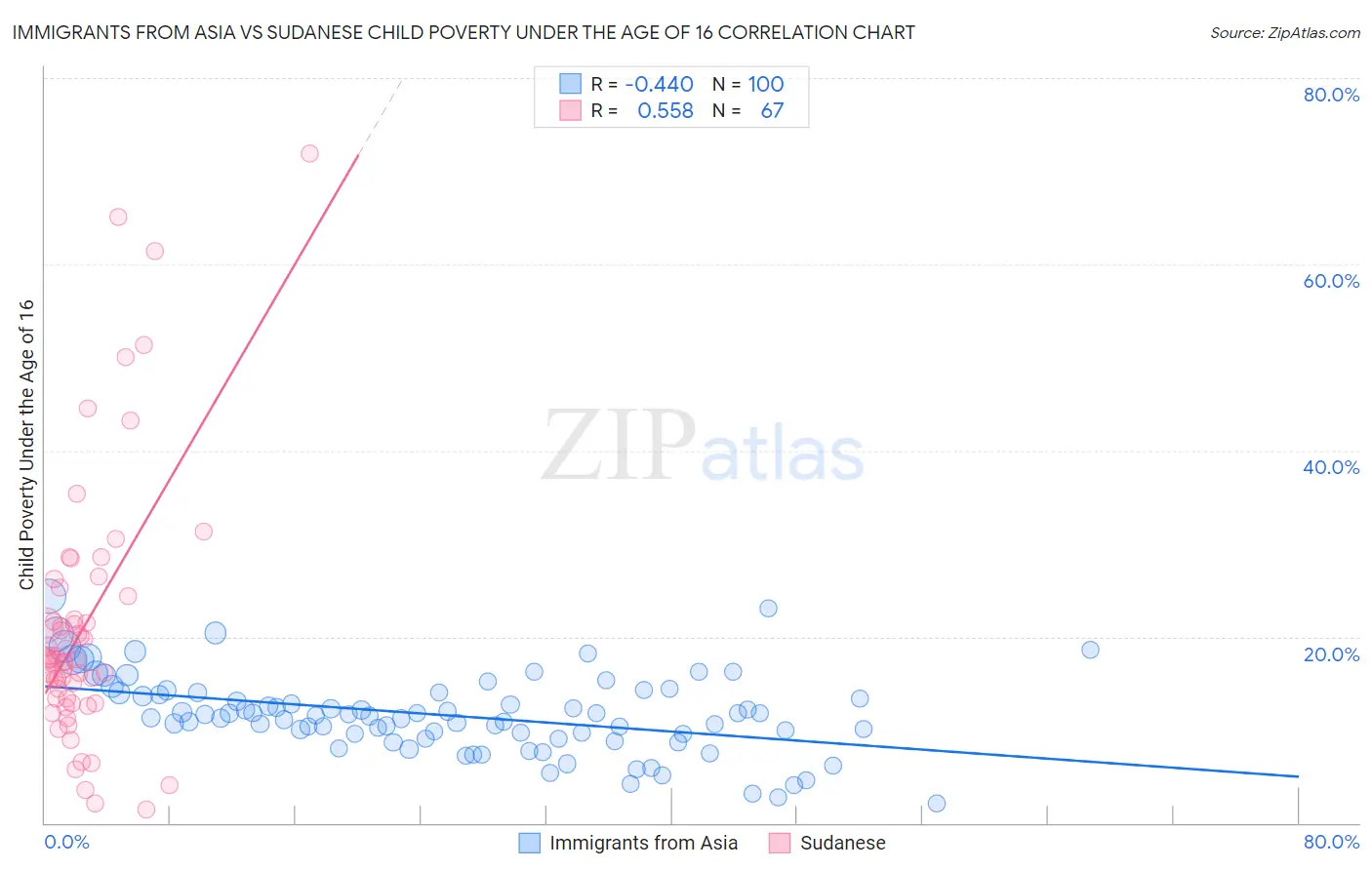 Immigrants from Asia vs Sudanese Child Poverty Under the Age of 16