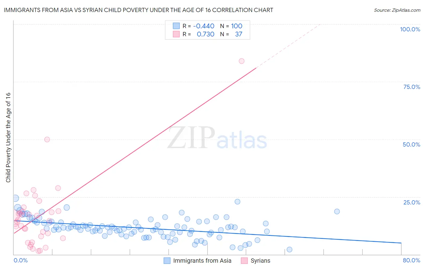 Immigrants from Asia vs Syrian Child Poverty Under the Age of 16