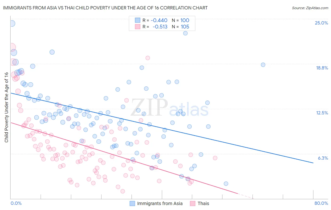 Immigrants from Asia vs Thai Child Poverty Under the Age of 16