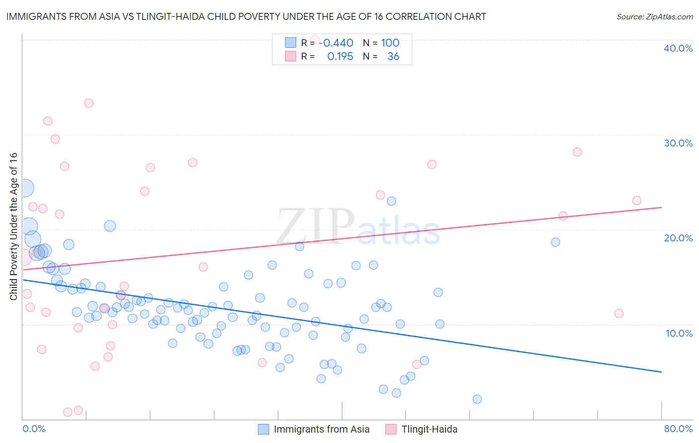 Immigrants from Asia vs Tlingit-Haida Child Poverty Under the Age of 16