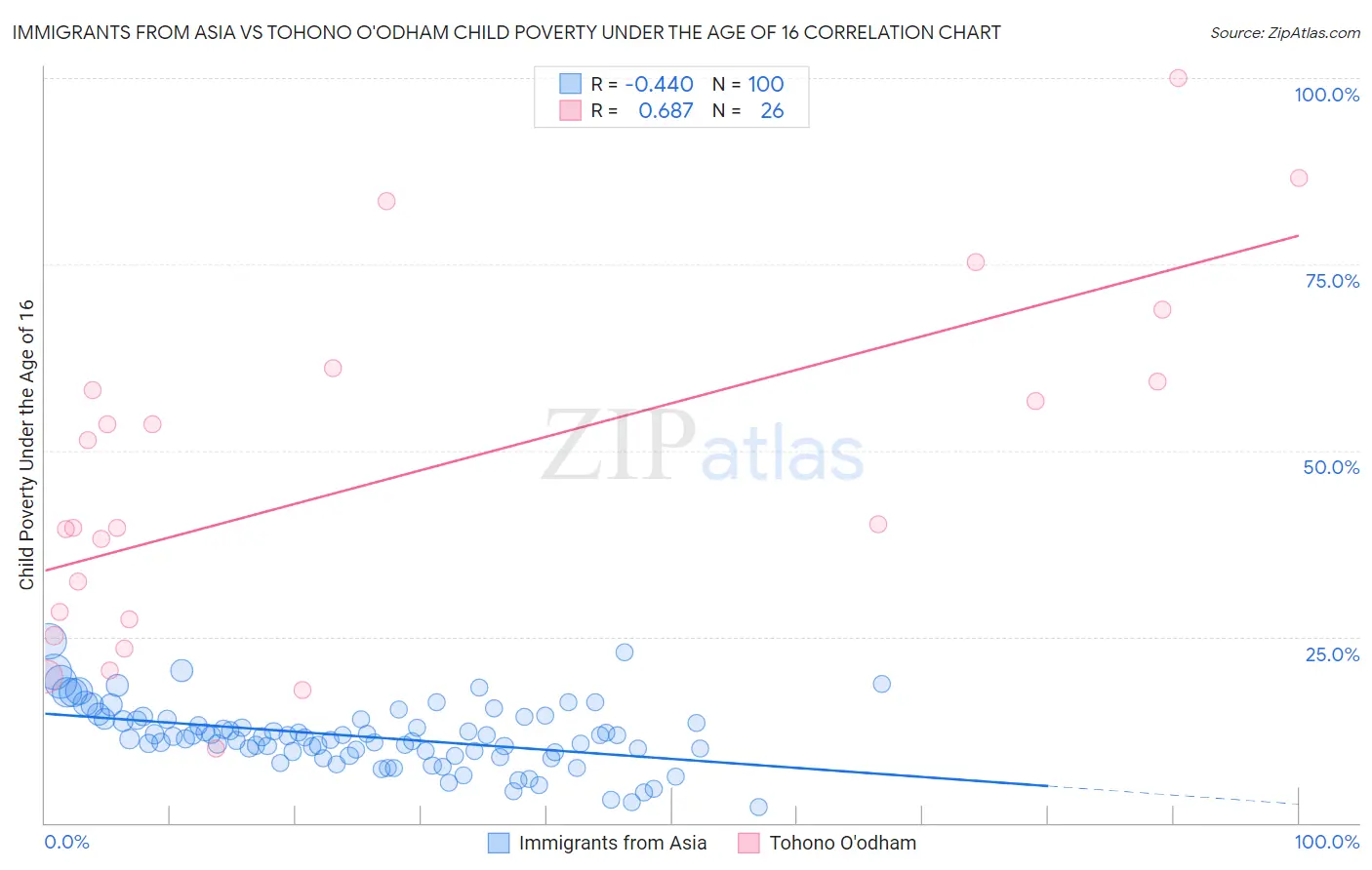 Immigrants from Asia vs Tohono O'odham Child Poverty Under the Age of 16