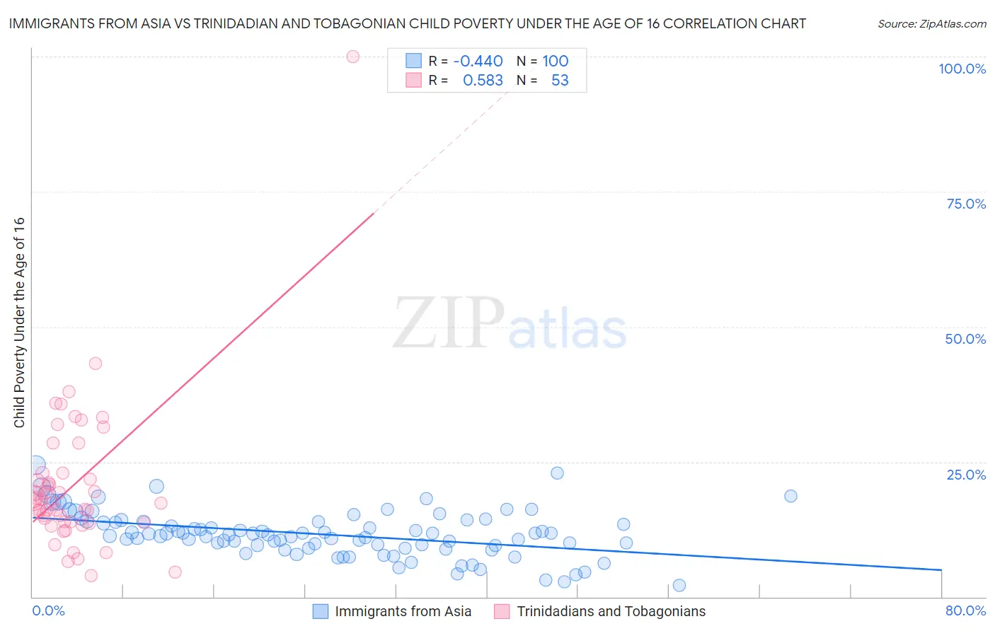 Immigrants from Asia vs Trinidadian and Tobagonian Child Poverty Under the Age of 16