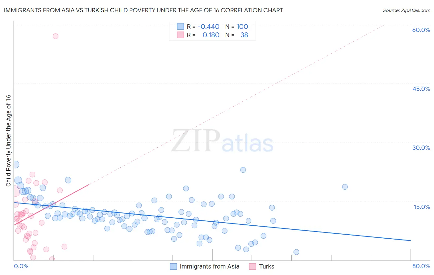 Immigrants from Asia vs Turkish Child Poverty Under the Age of 16