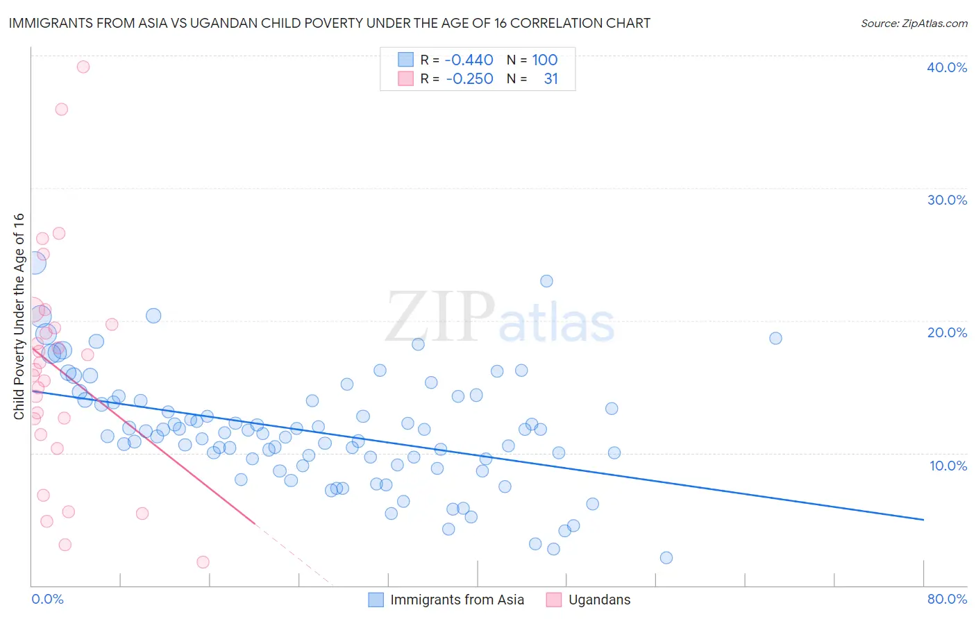 Immigrants from Asia vs Ugandan Child Poverty Under the Age of 16