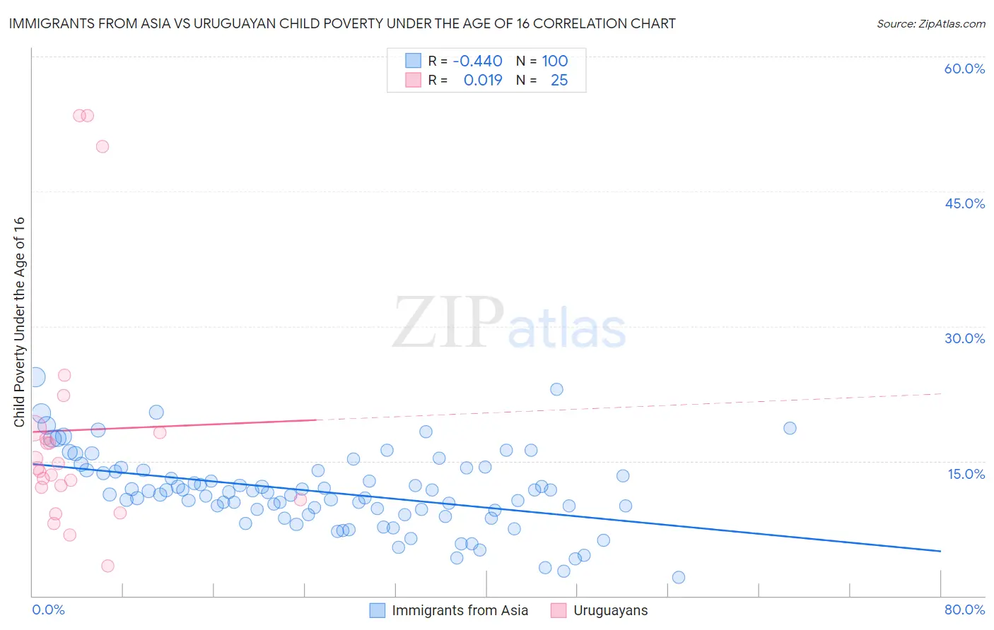 Immigrants from Asia vs Uruguayan Child Poverty Under the Age of 16