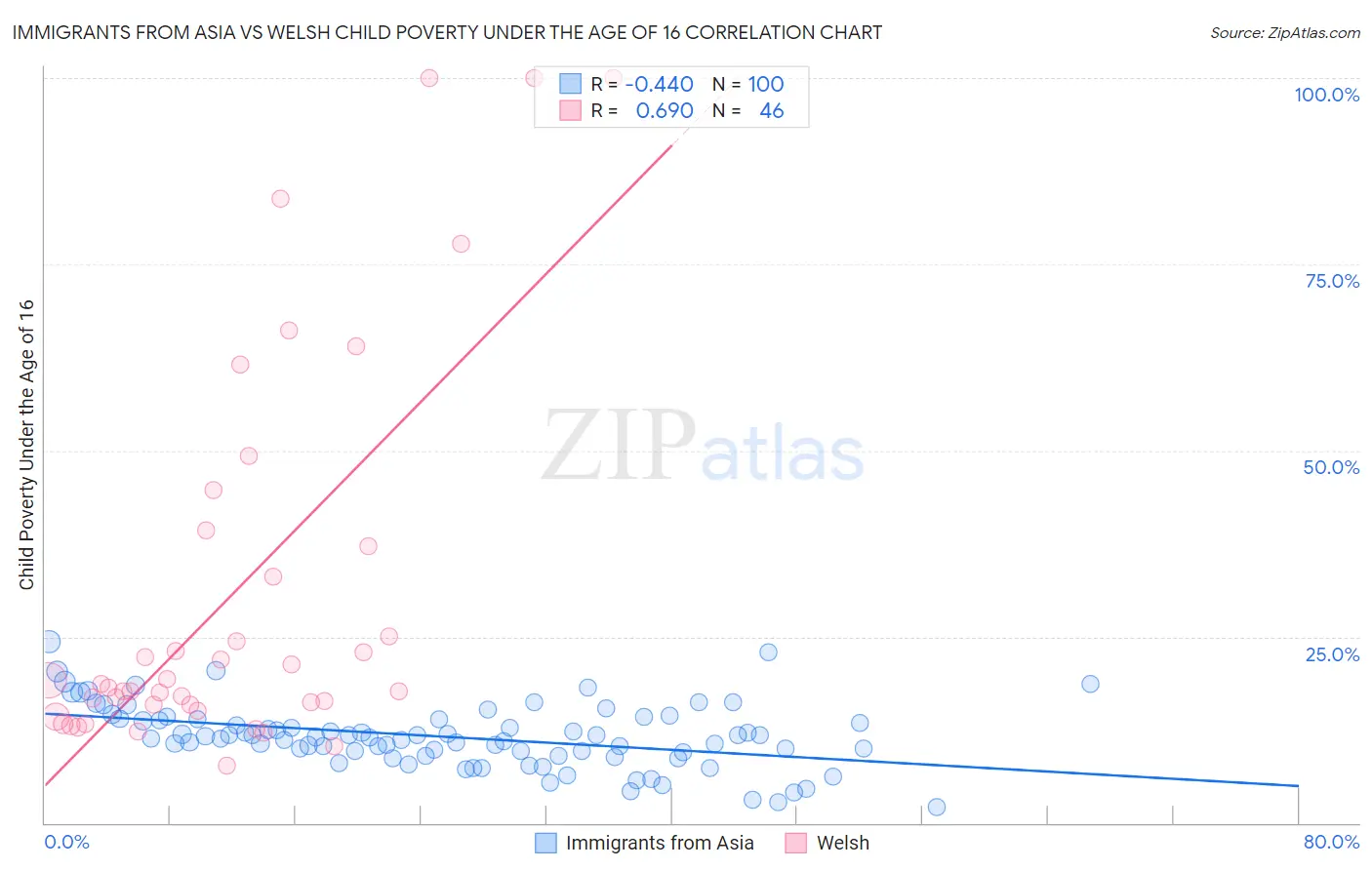 Immigrants from Asia vs Welsh Child Poverty Under the Age of 16