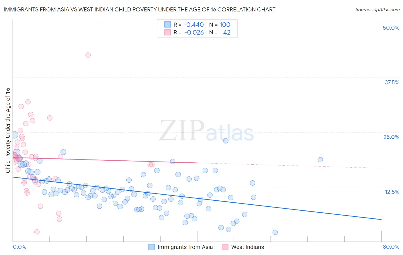 Immigrants from Asia vs West Indian Child Poverty Under the Age of 16