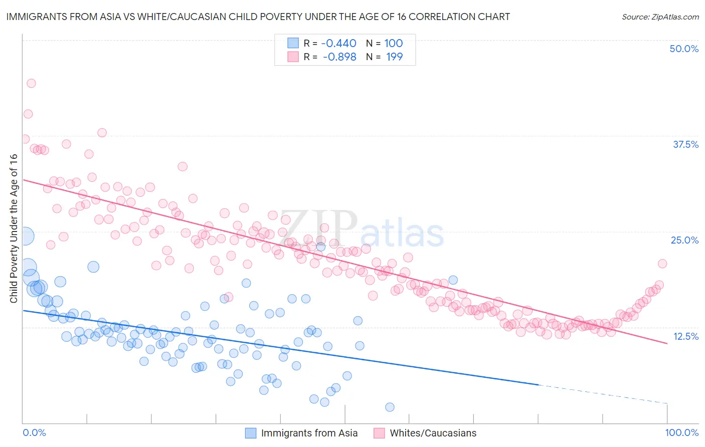 Immigrants from Asia vs White/Caucasian Child Poverty Under the Age of 16