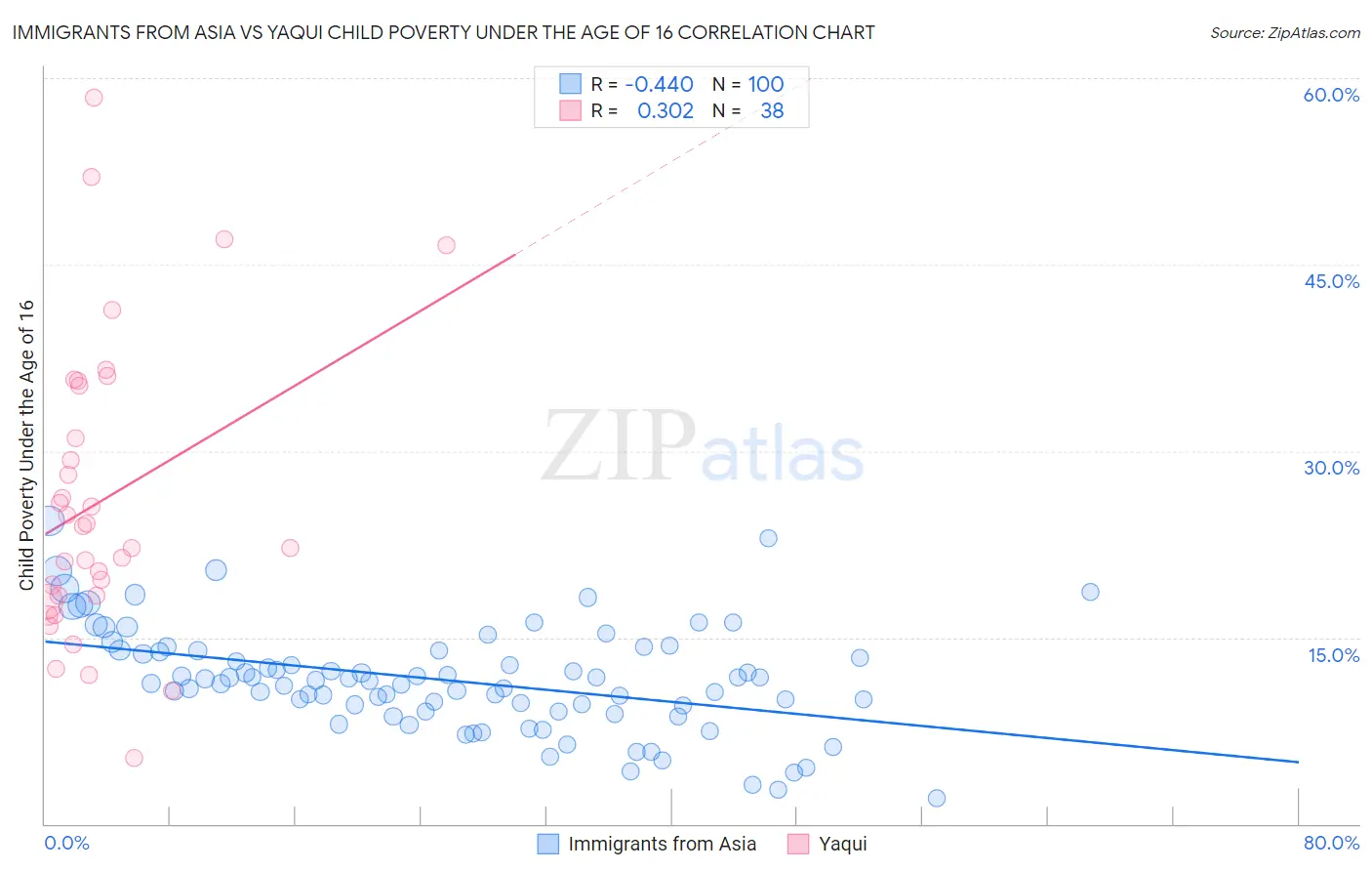 Immigrants from Asia vs Yaqui Child Poverty Under the Age of 16