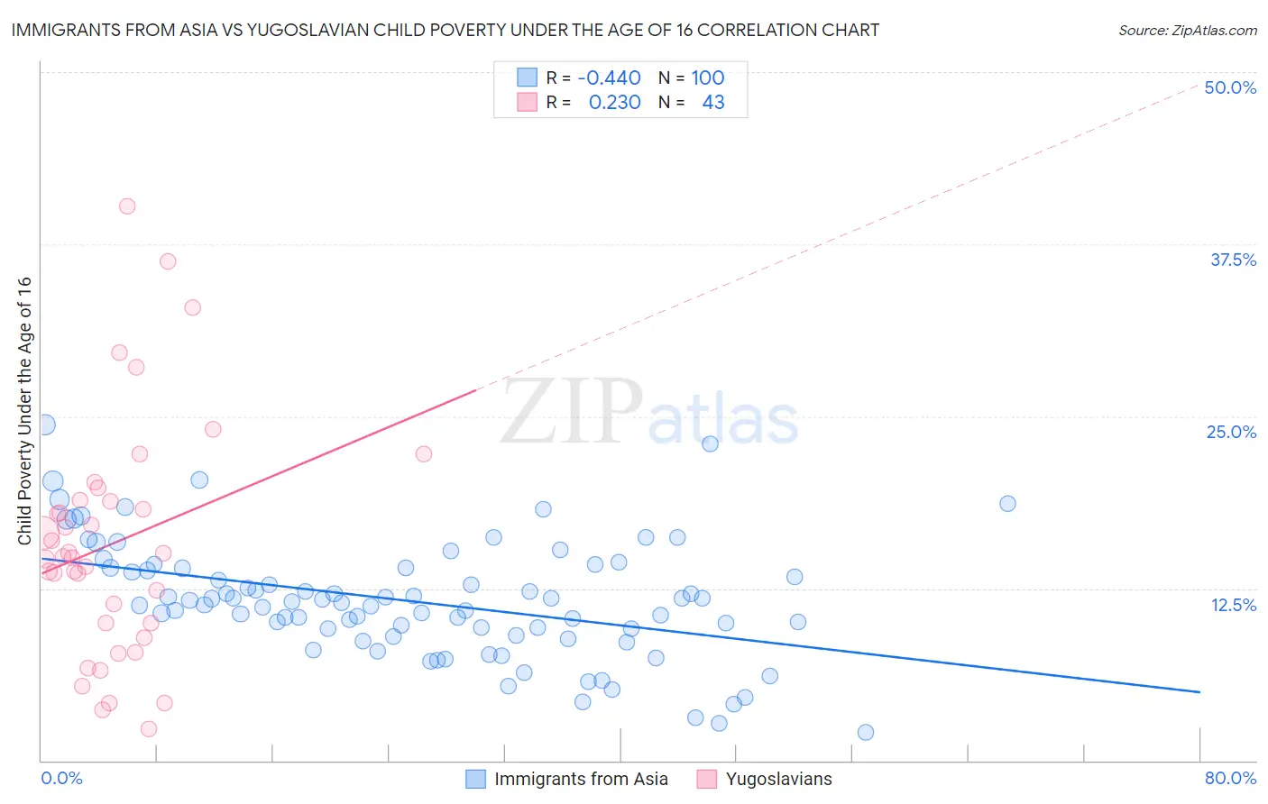 Immigrants from Asia vs Yugoslavian Child Poverty Under the Age of 16