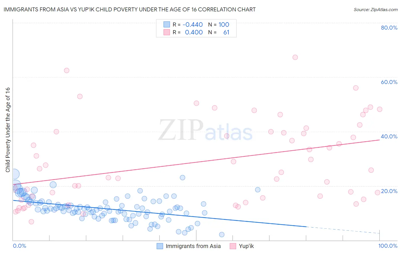 Immigrants from Asia vs Yup'ik Child Poverty Under the Age of 16