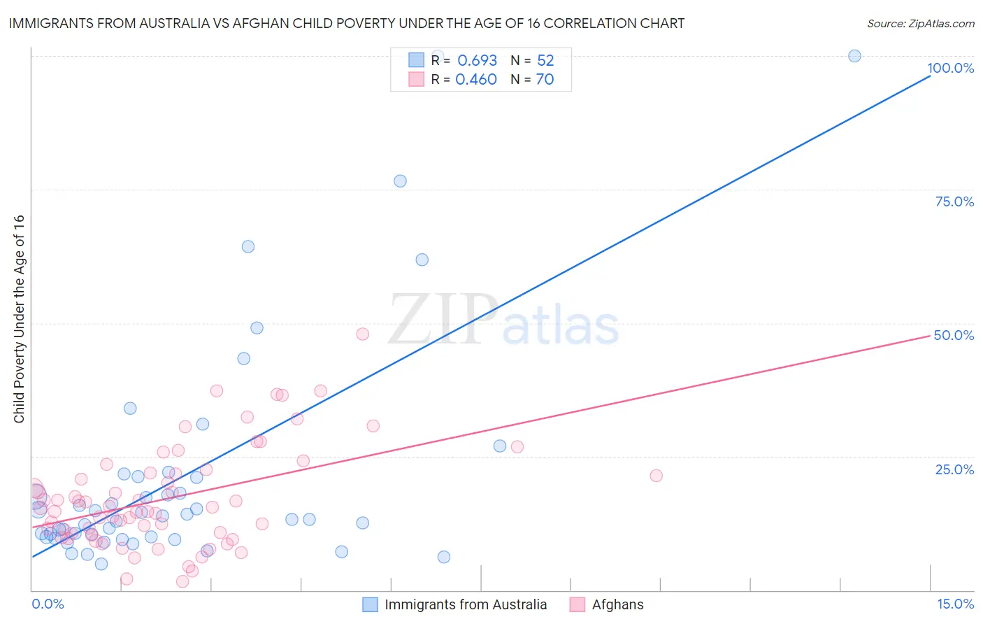 Immigrants from Australia vs Afghan Child Poverty Under the Age of 16