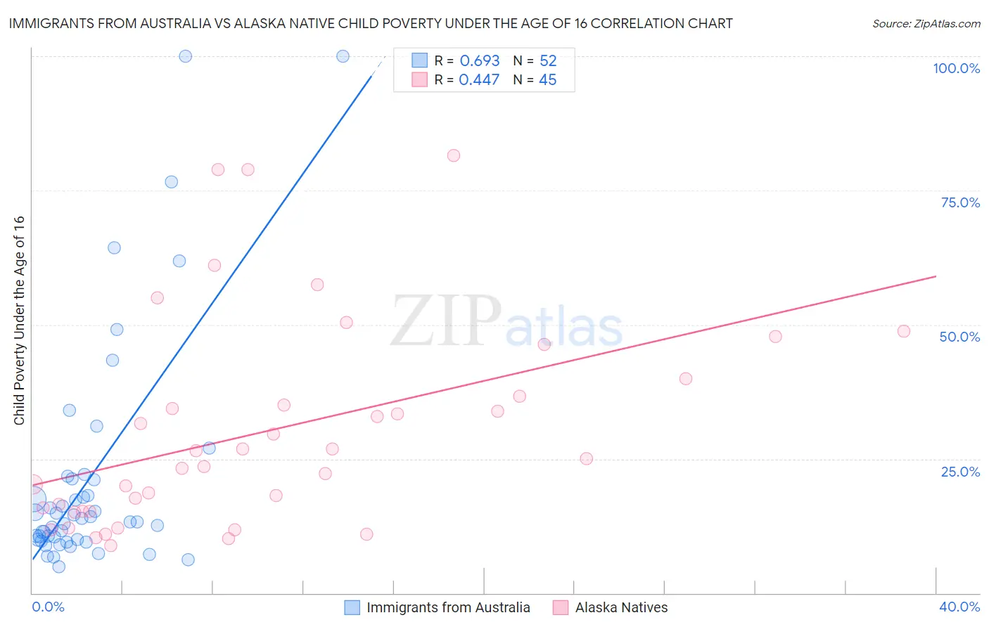 Immigrants from Australia vs Alaska Native Child Poverty Under the Age of 16
