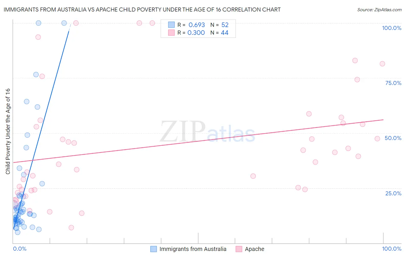 Immigrants from Australia vs Apache Child Poverty Under the Age of 16