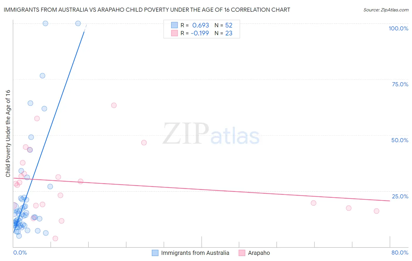 Immigrants from Australia vs Arapaho Child Poverty Under the Age of 16