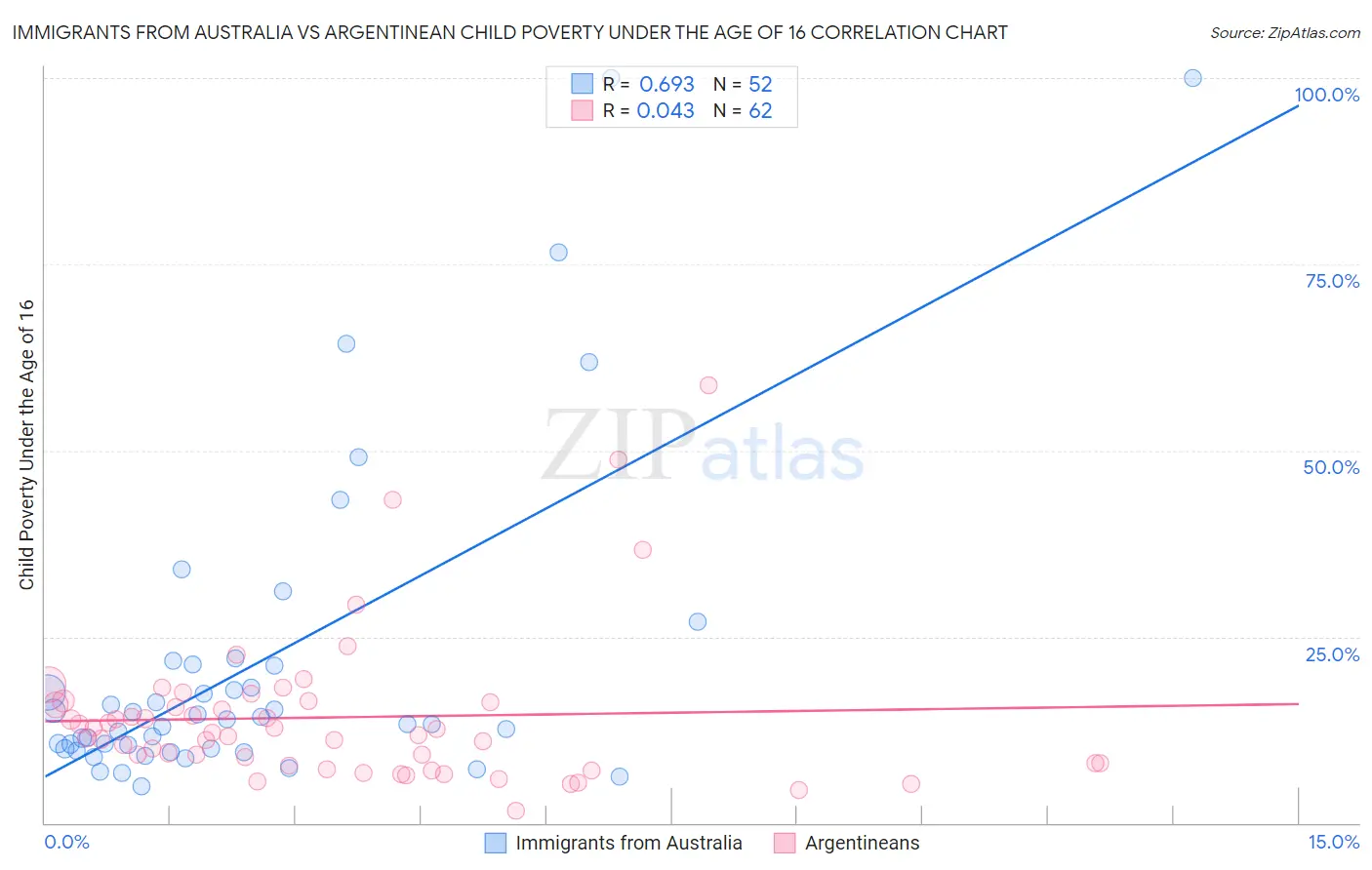 Immigrants from Australia vs Argentinean Child Poverty Under the Age of 16