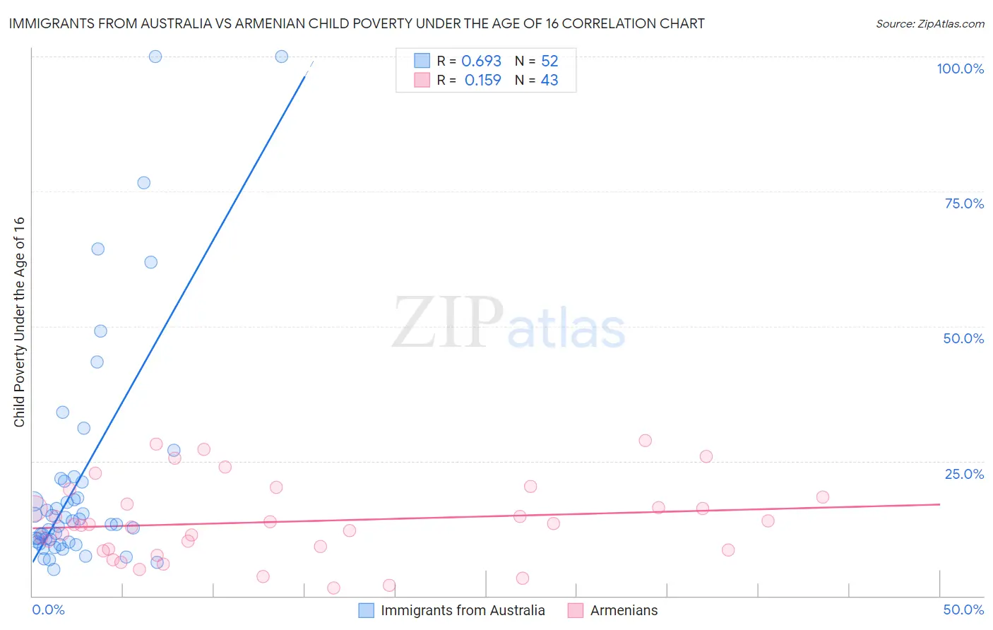 Immigrants from Australia vs Armenian Child Poverty Under the Age of 16