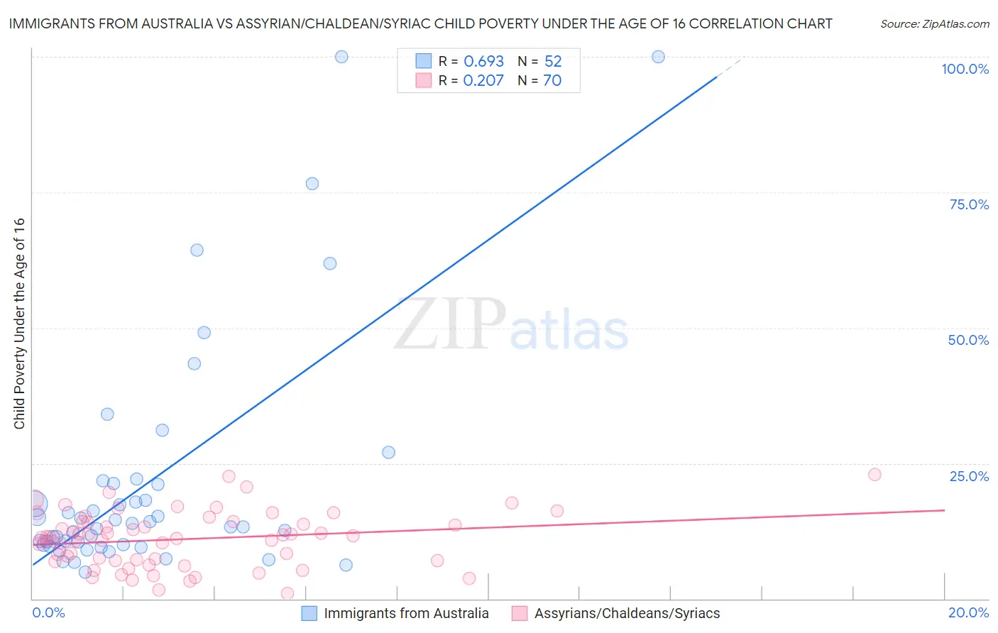 Immigrants from Australia vs Assyrian/Chaldean/Syriac Child Poverty Under the Age of 16