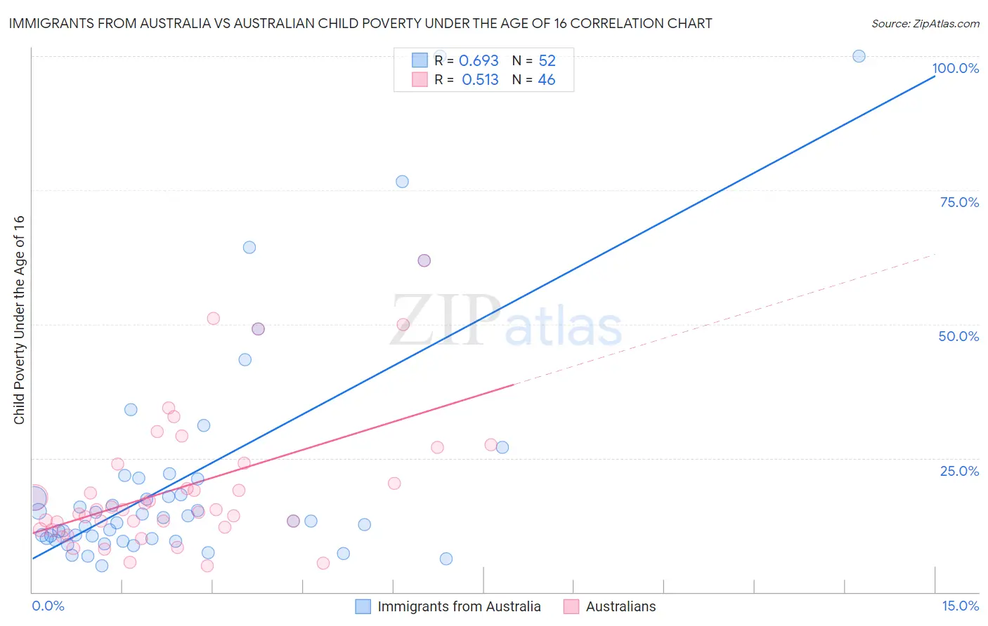 Immigrants from Australia vs Australian Child Poverty Under the Age of 16
