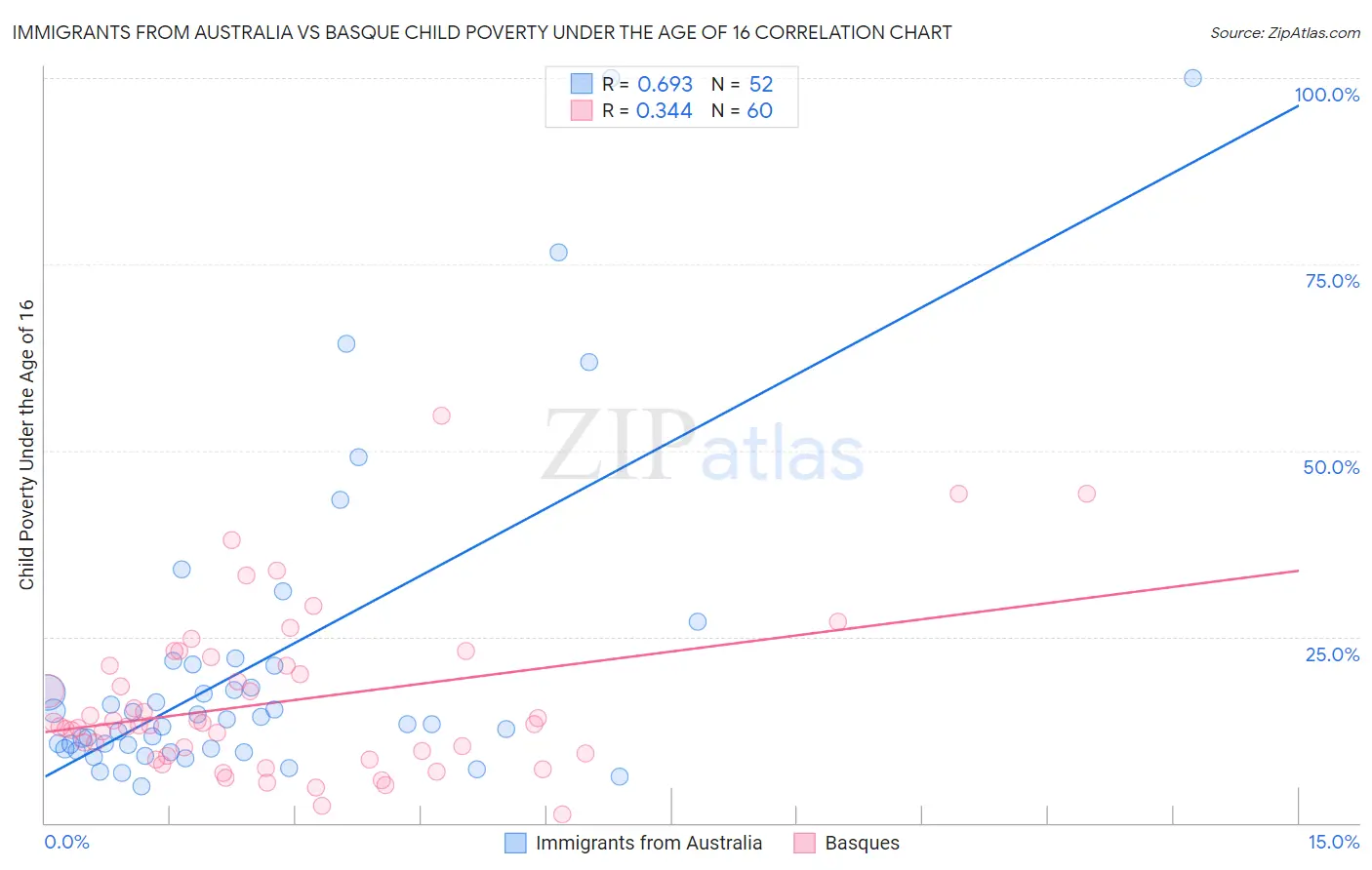 Immigrants from Australia vs Basque Child Poverty Under the Age of 16