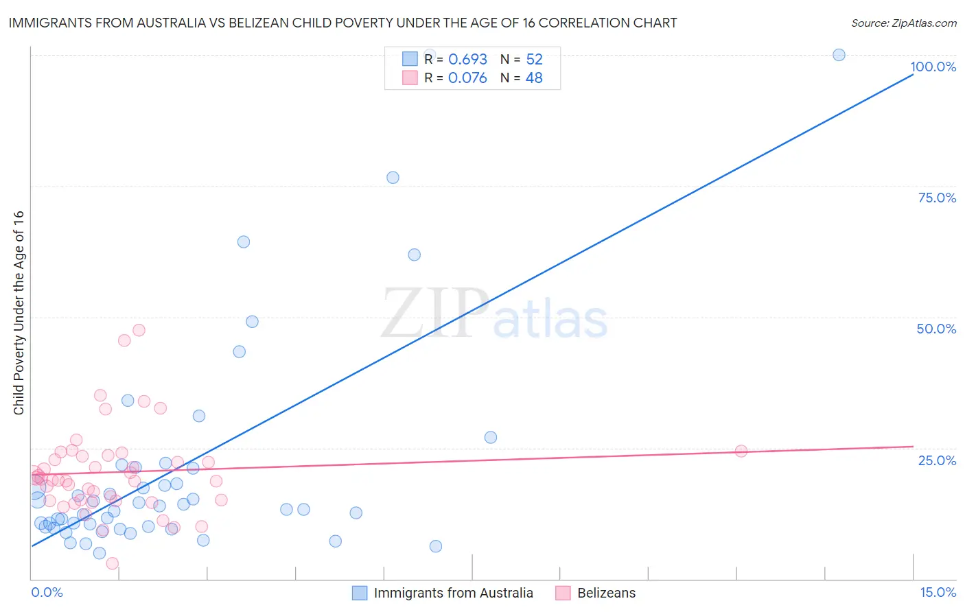 Immigrants from Australia vs Belizean Child Poverty Under the Age of 16