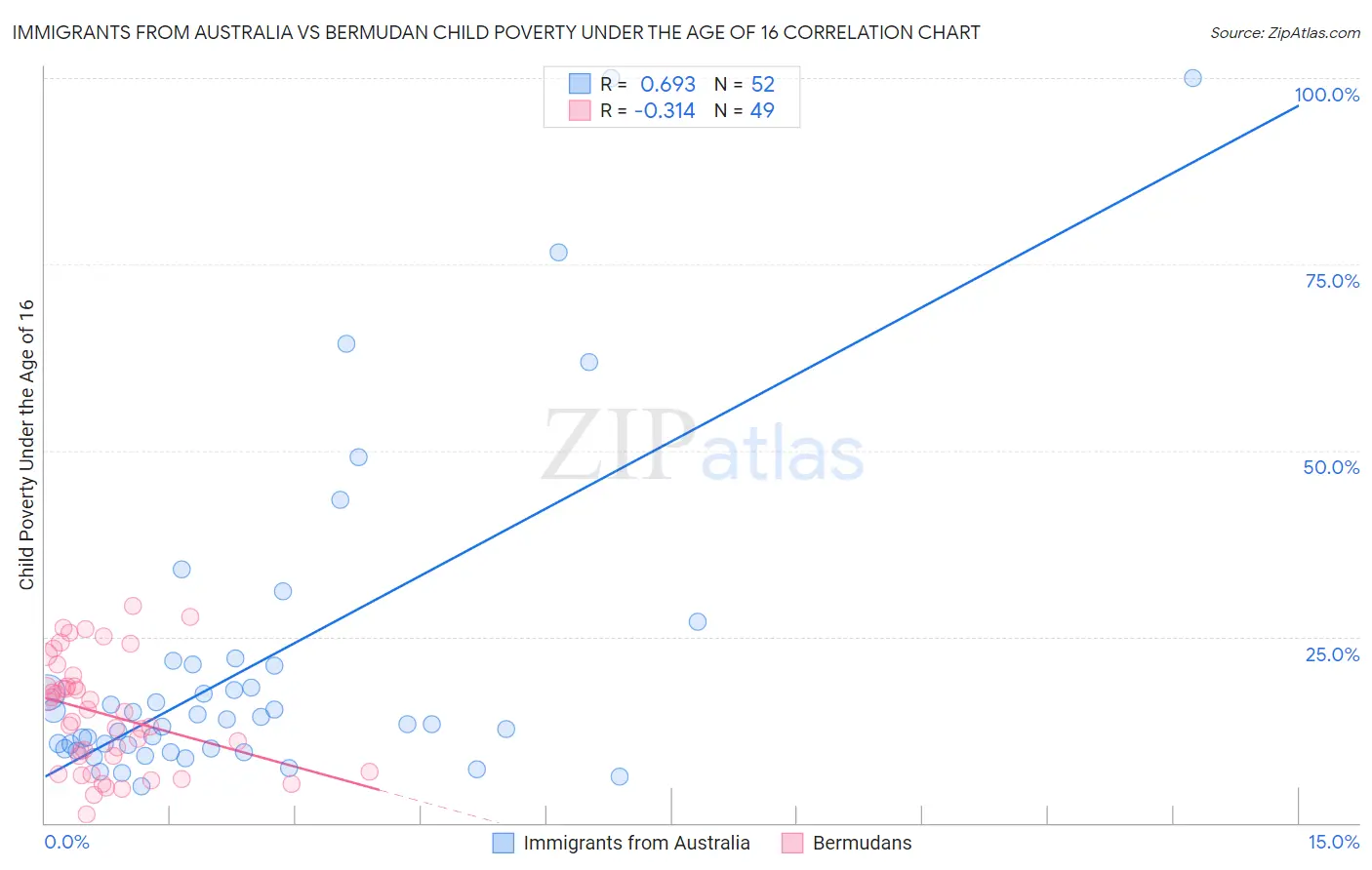 Immigrants from Australia vs Bermudan Child Poverty Under the Age of 16