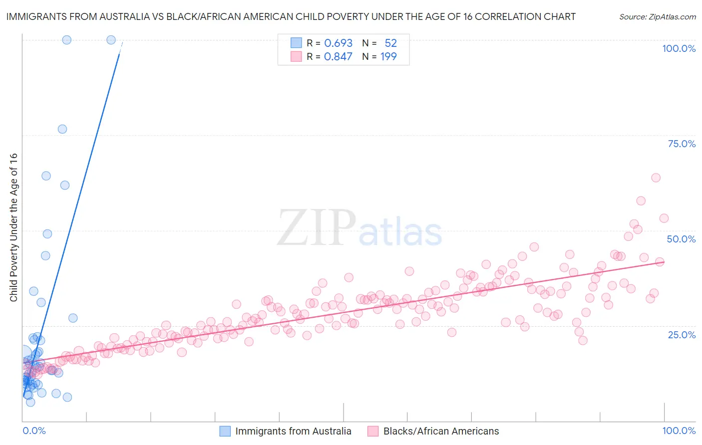Immigrants from Australia vs Black/African American Child Poverty Under the Age of 16