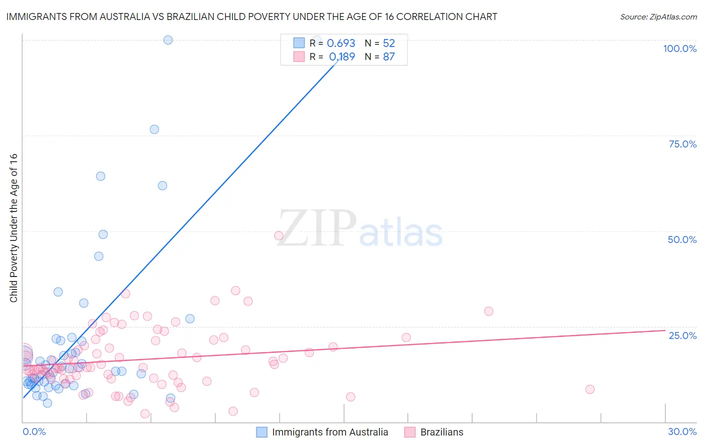 Immigrants from Australia vs Brazilian Child Poverty Under the Age of 16