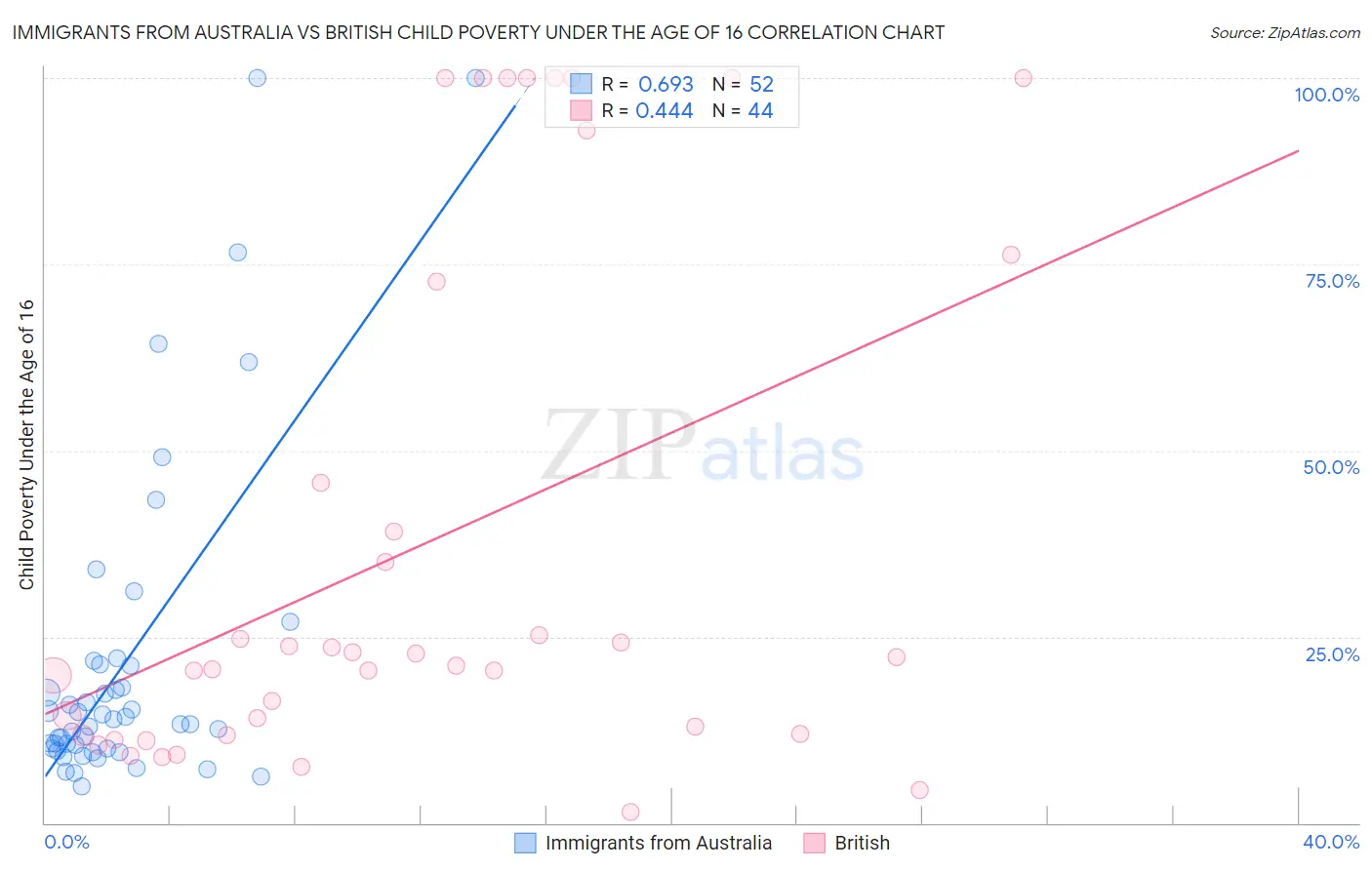 Immigrants from Australia vs British Child Poverty Under the Age of 16