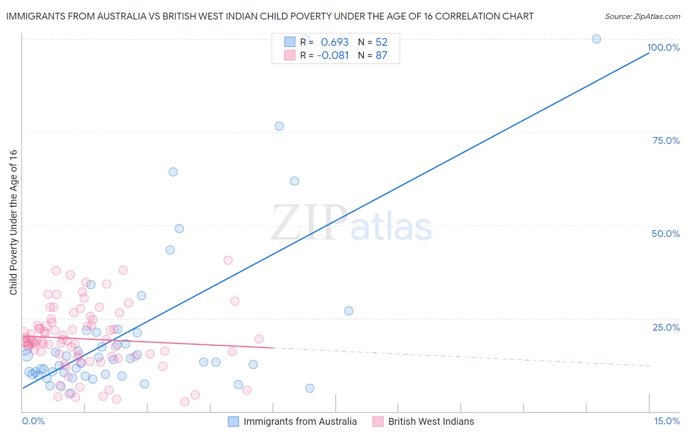 Immigrants from Australia vs British West Indian Child Poverty Under the Age of 16