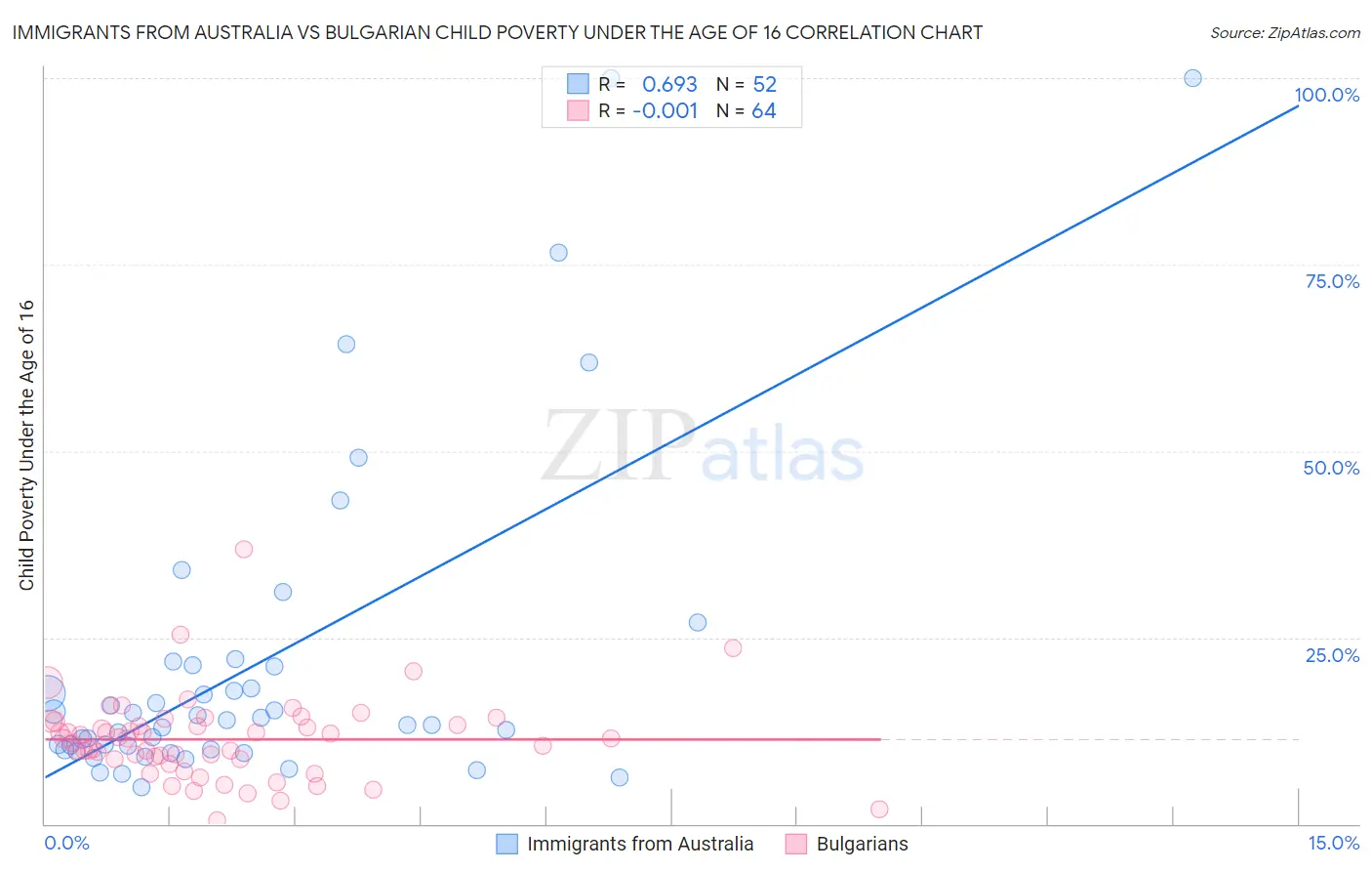 Immigrants from Australia vs Bulgarian Child Poverty Under the Age of 16