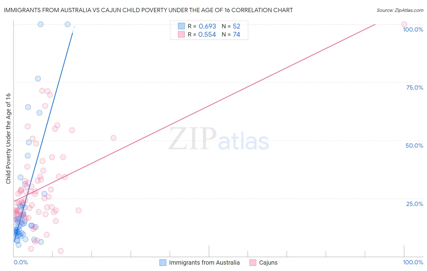 Immigrants from Australia vs Cajun Child Poverty Under the Age of 16