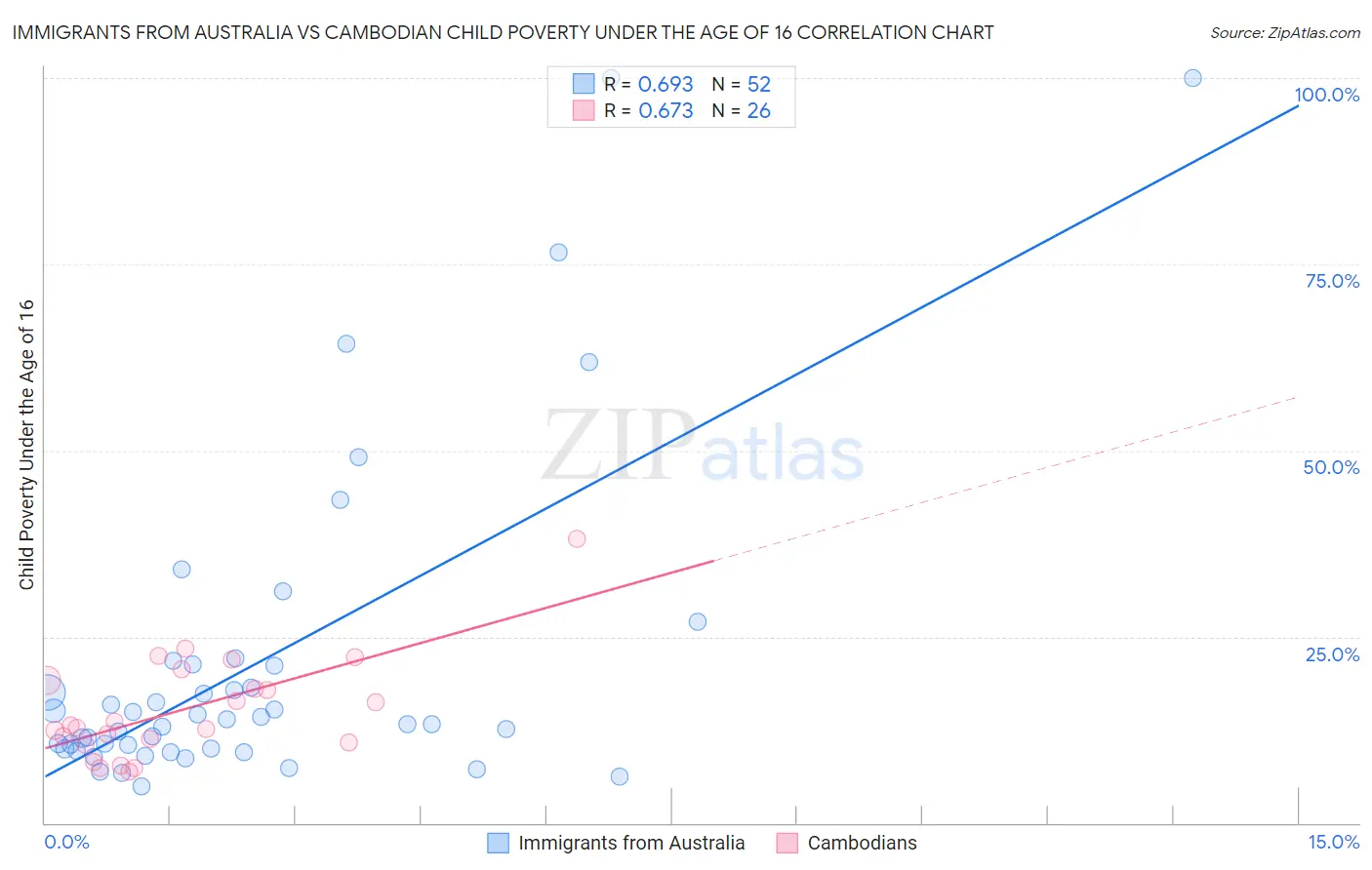 Immigrants from Australia vs Cambodian Child Poverty Under the Age of 16
