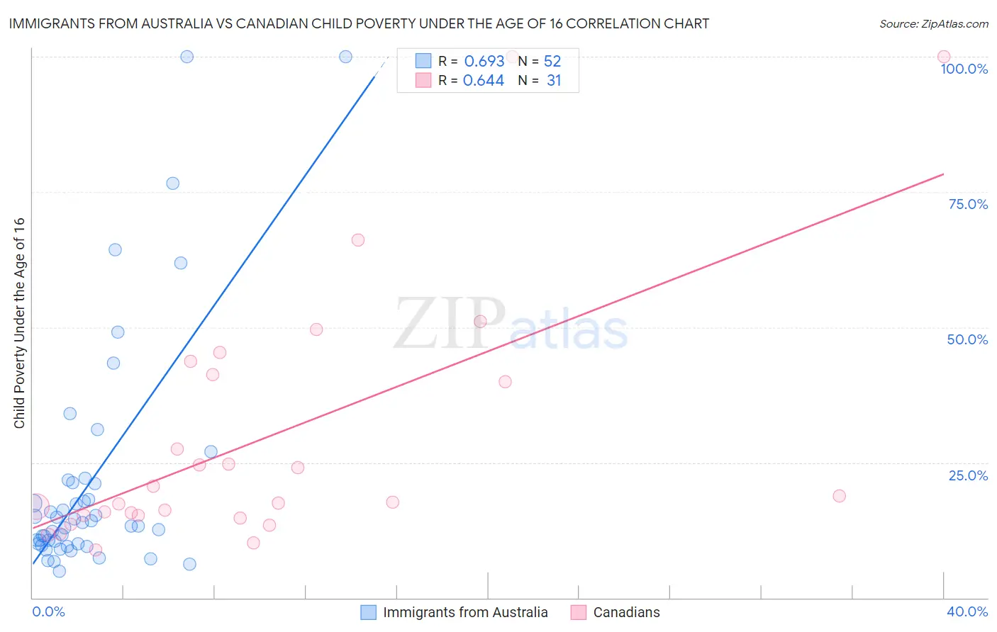 Immigrants from Australia vs Canadian Child Poverty Under the Age of 16