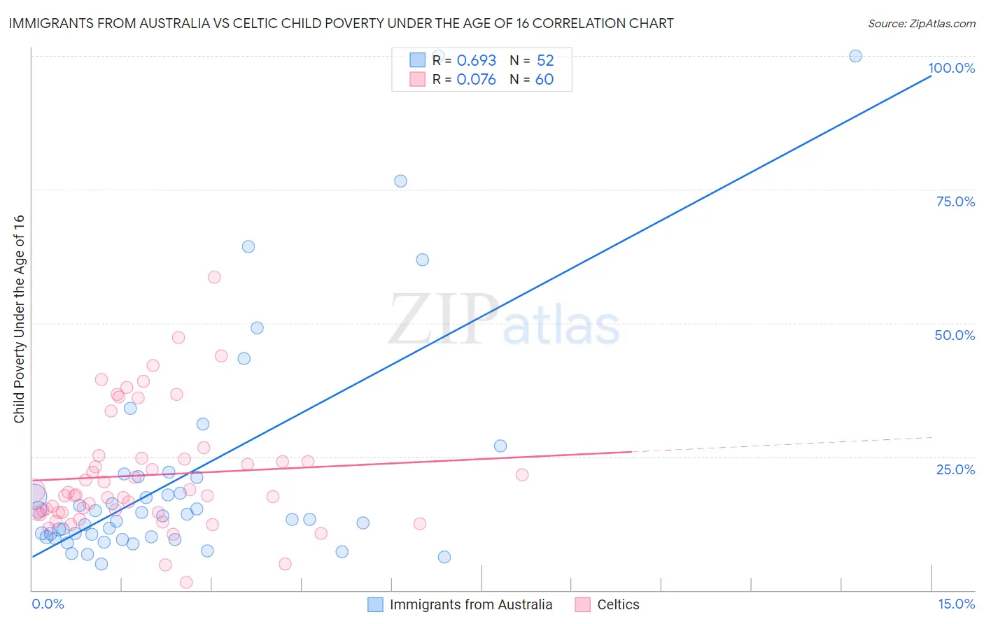 Immigrants from Australia vs Celtic Child Poverty Under the Age of 16