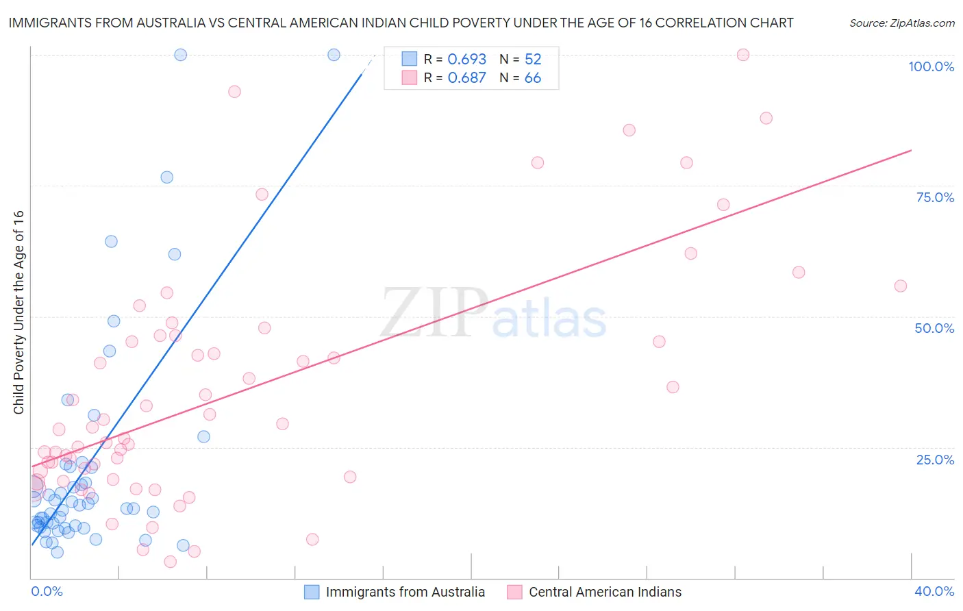 Immigrants from Australia vs Central American Indian Child Poverty Under the Age of 16