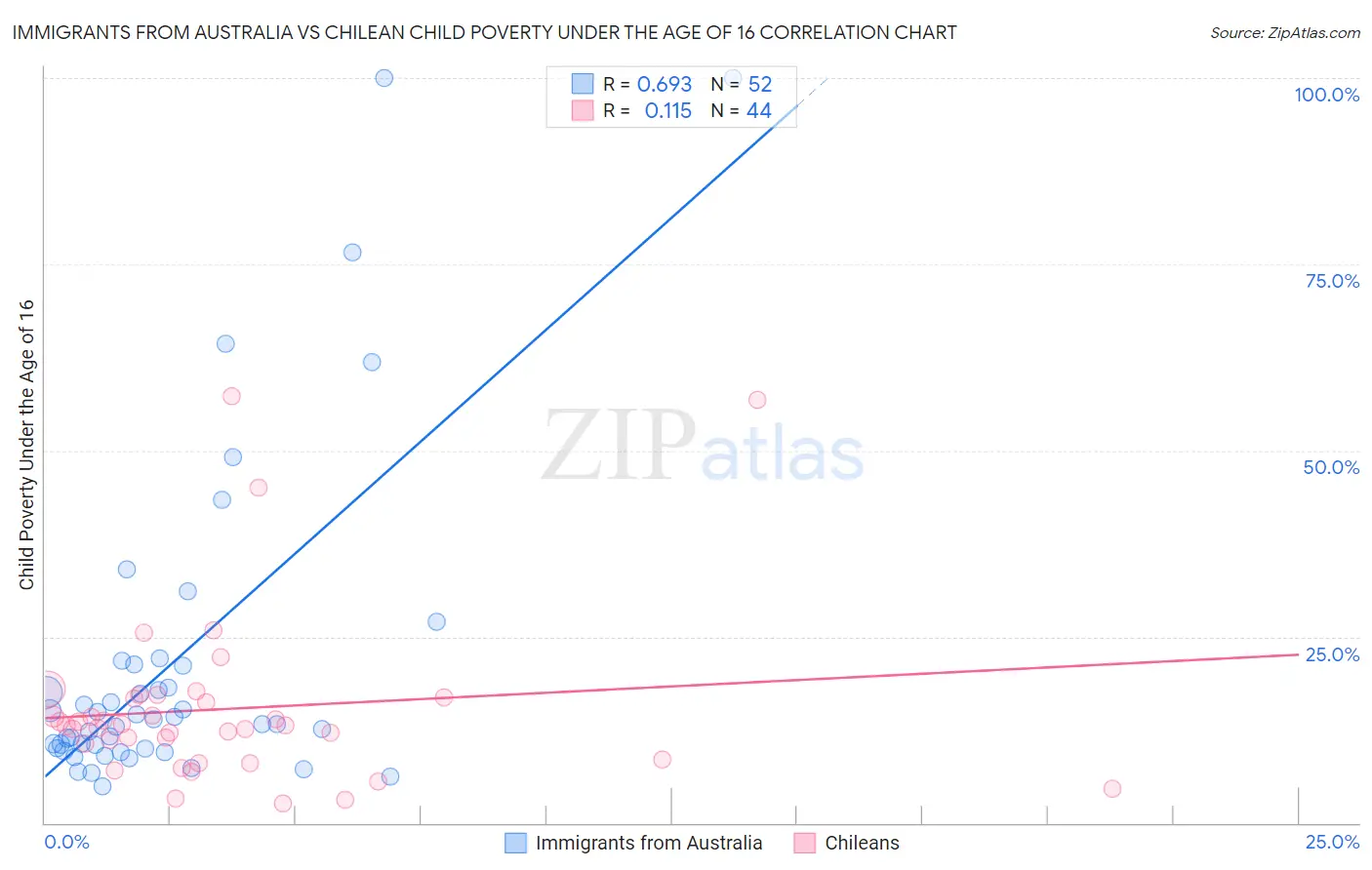 Immigrants from Australia vs Chilean Child Poverty Under the Age of 16