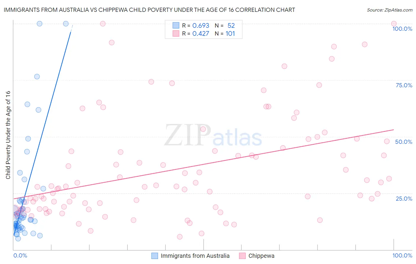 Immigrants from Australia vs Chippewa Child Poverty Under the Age of 16