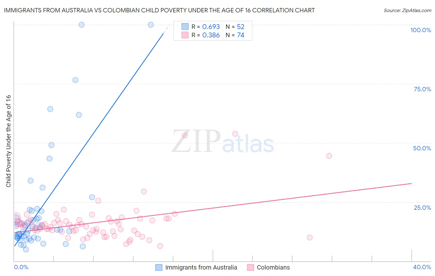 Immigrants from Australia vs Colombian Child Poverty Under the Age of 16