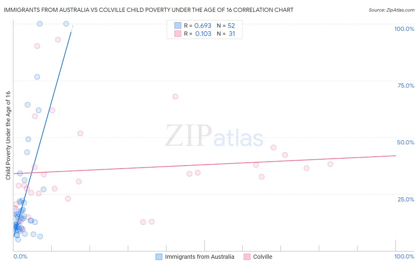 Immigrants from Australia vs Colville Child Poverty Under the Age of 16