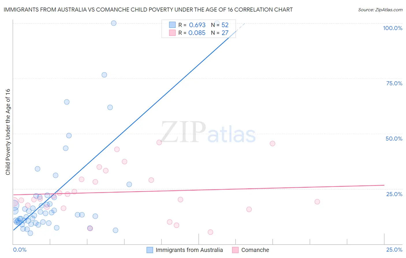 Immigrants from Australia vs Comanche Child Poverty Under the Age of 16