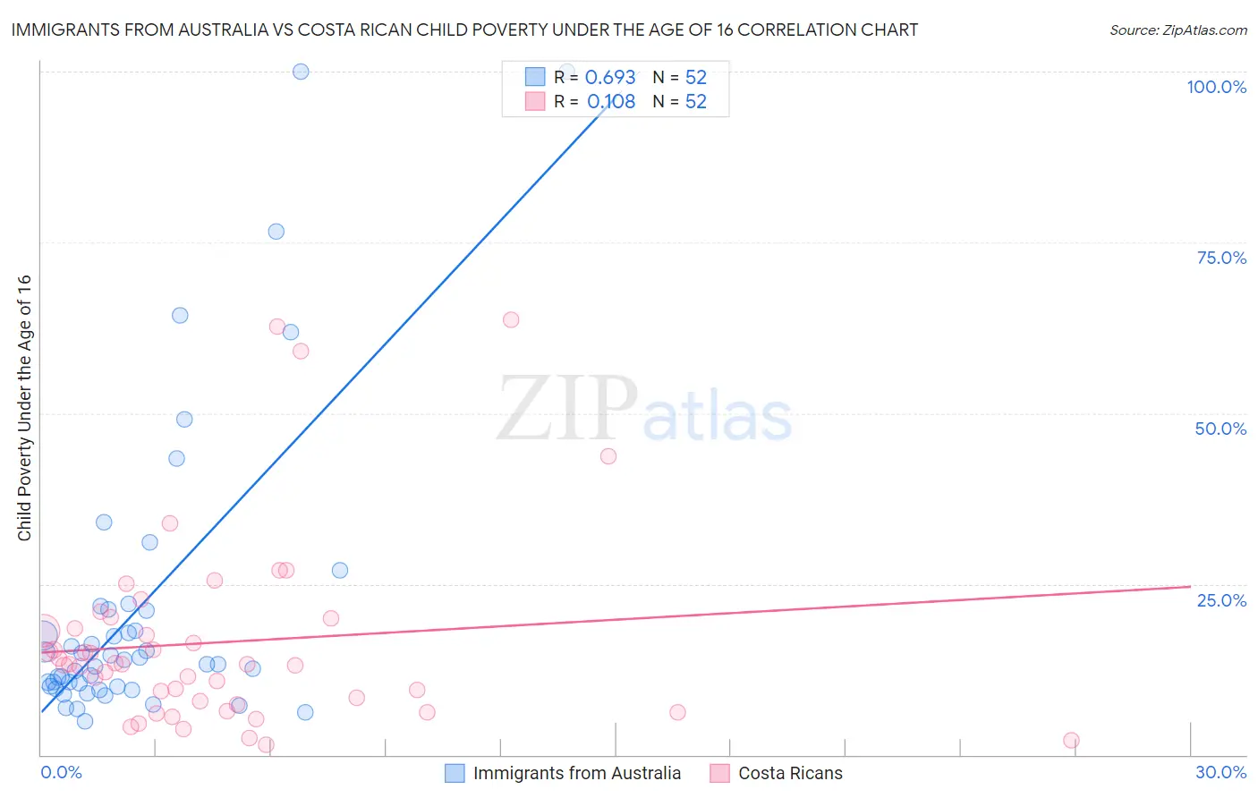 Immigrants from Australia vs Costa Rican Child Poverty Under the Age of 16