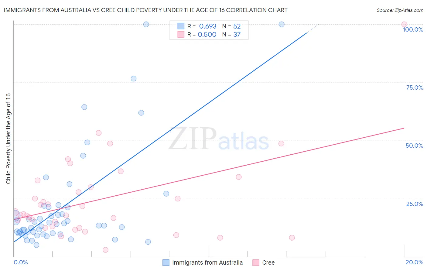 Immigrants from Australia vs Cree Child Poverty Under the Age of 16