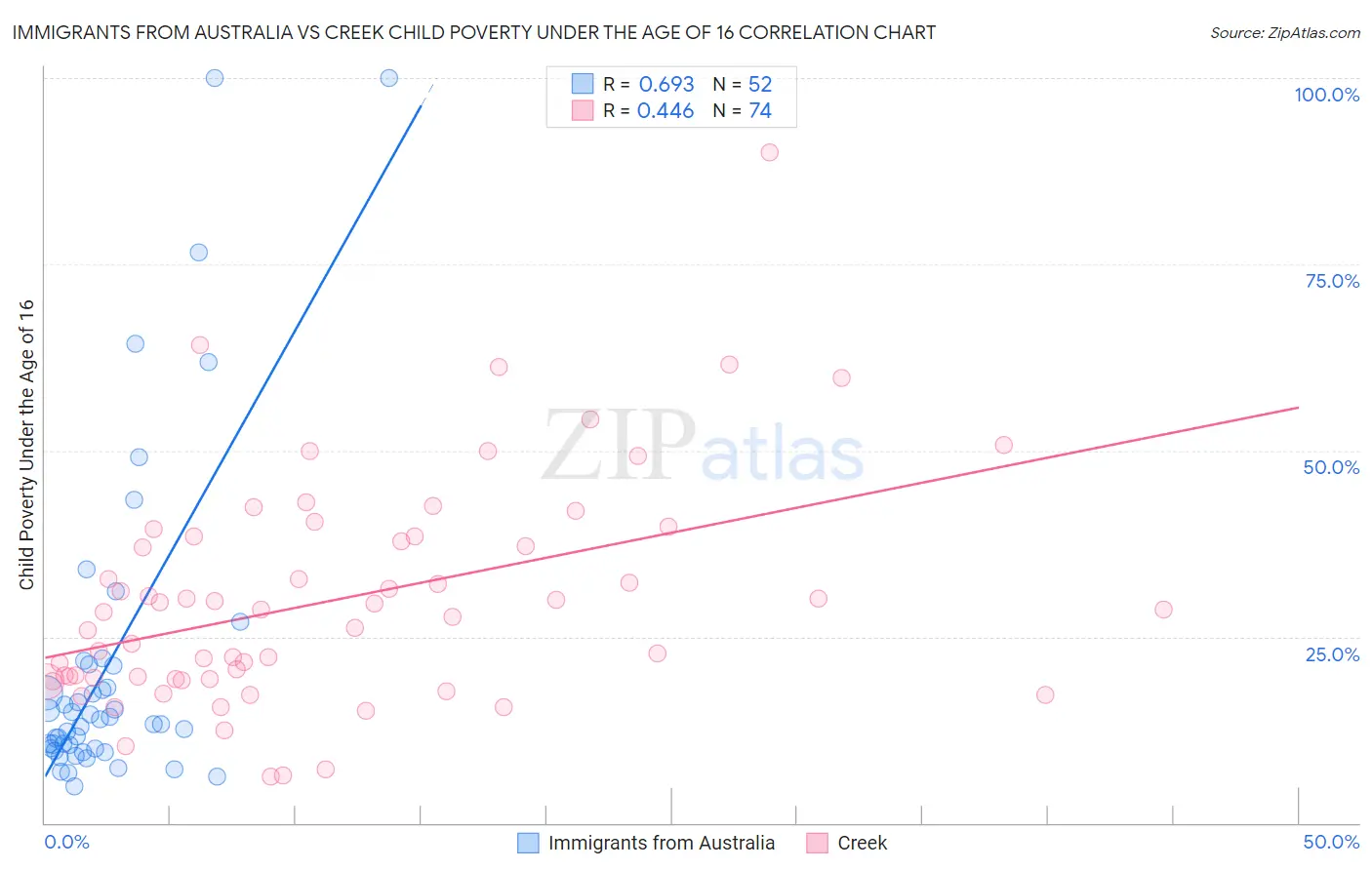 Immigrants from Australia vs Creek Child Poverty Under the Age of 16