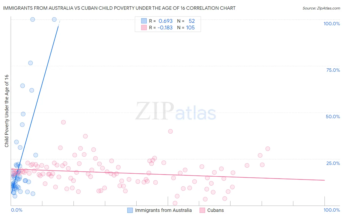 Immigrants from Australia vs Cuban Child Poverty Under the Age of 16